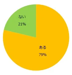 入社前後のギャップ