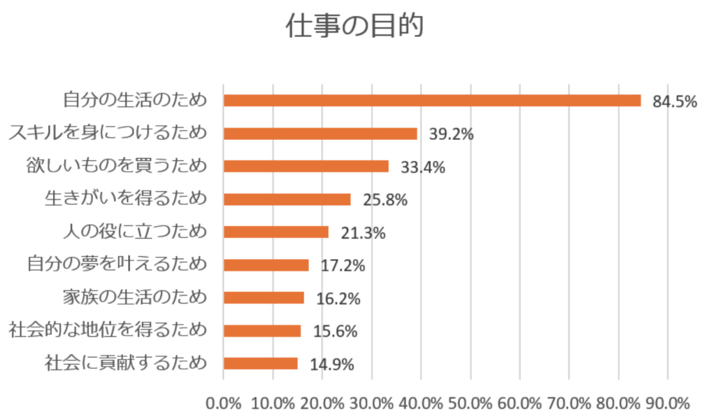 20代の仕事の目的