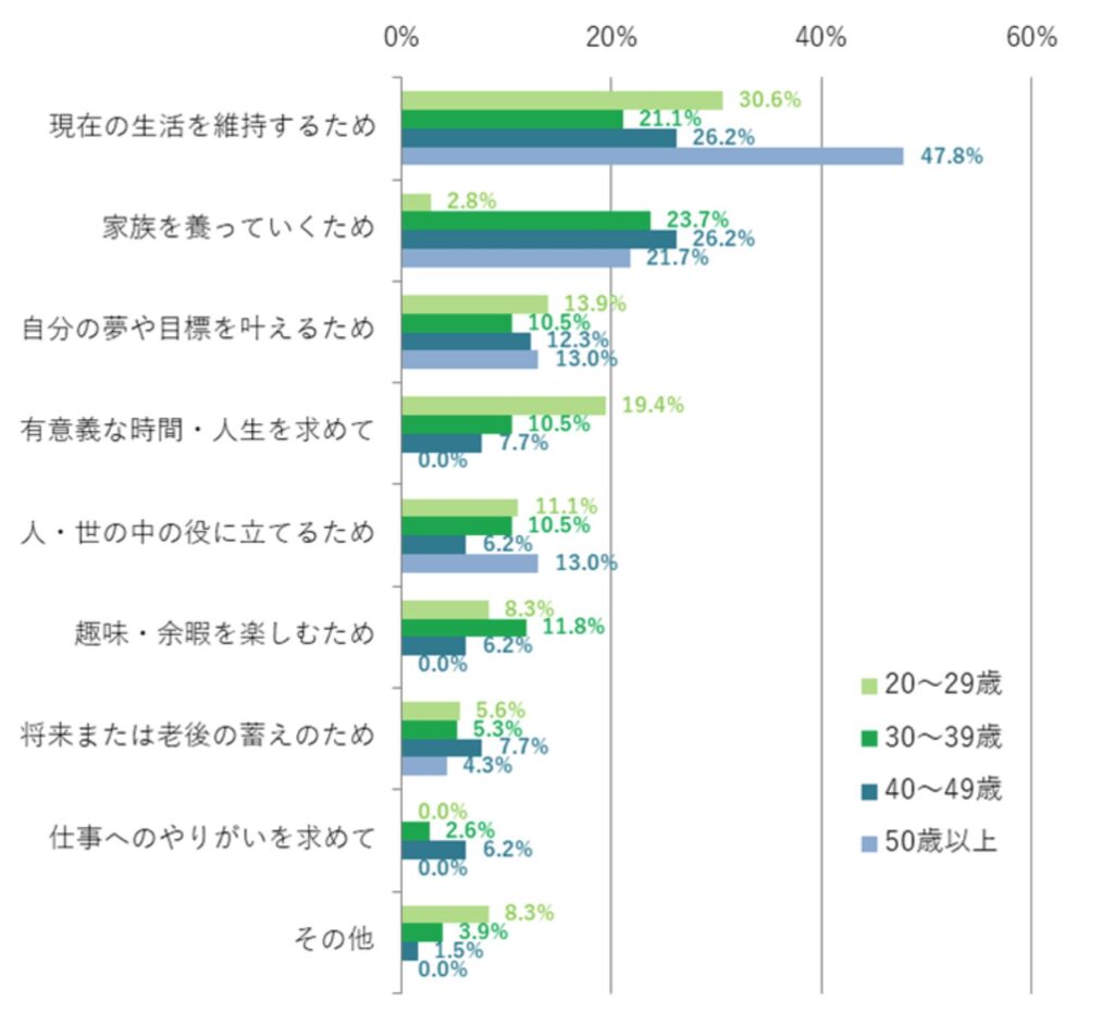 20代〜50代の仕事の目的