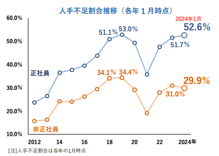 人手不足に対する企業の動向調査