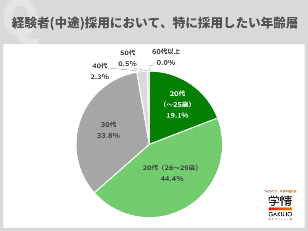 経験者採用において、特に採用したい年齢層