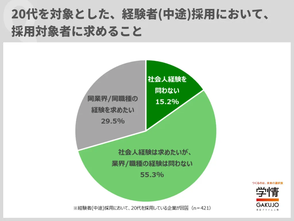 20代の経験者採用における、企業の求めること