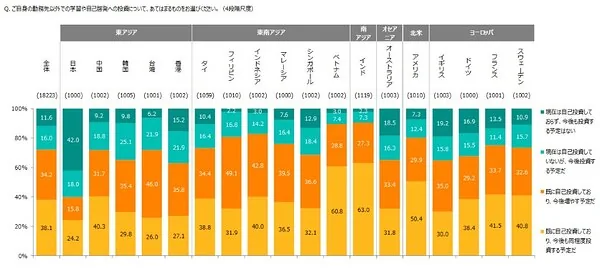 日本人の自己研鑽状況