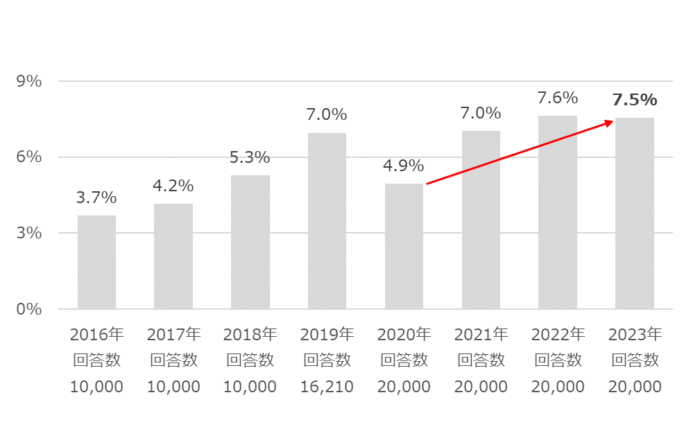 正社員全体の傾向