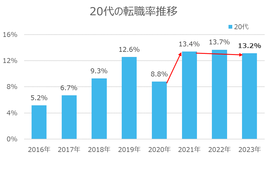 20代の転職率推移